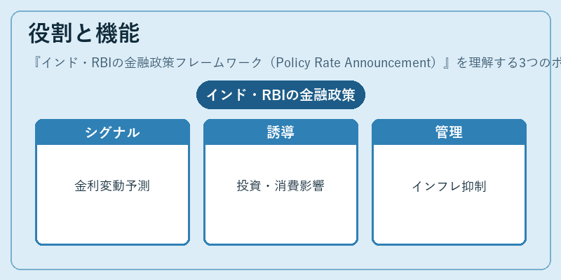 役割と機能（インド・RBIの金融政策フレームワーク（Policy Rate Announcement））の図解