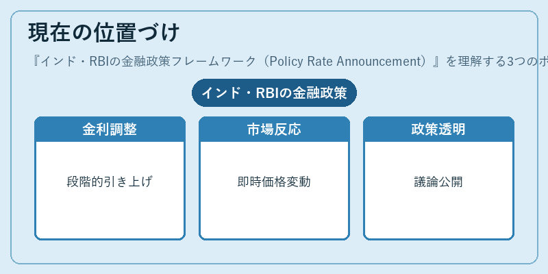 現在の位置づけ（インド・RBIの金融政策フレームワーク（Policy Rate Announcement））の図解