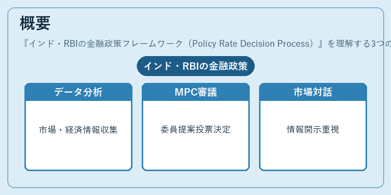 概要（インド・RBIの金融政策フレームワーク（Policy Rate Decision Process））の図解