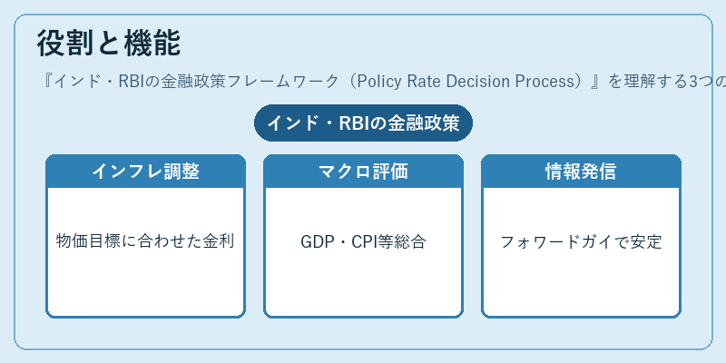 役割と機能（インド・RBIの金融政策フレームワーク（Policy Rate Decision Process））の図解