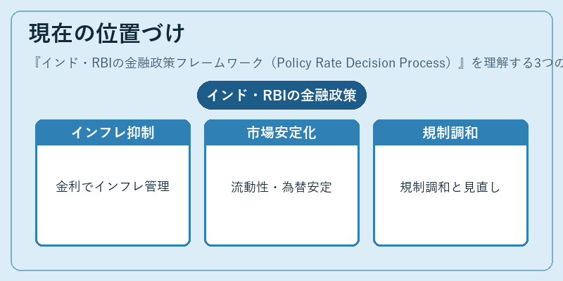 現在の位置づけ（インド・RBIの金融政策フレームワーク（Policy Rate Decision Process））の図解