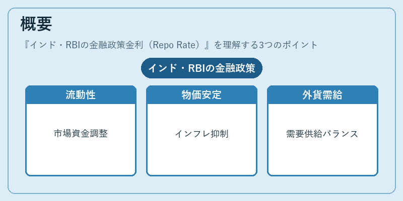 概要（インド・RBIの金融政策金利（Repo Rate））の図解