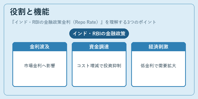 役割と機能（インド・RBIの金融政策金利（Repo Rate））の図解