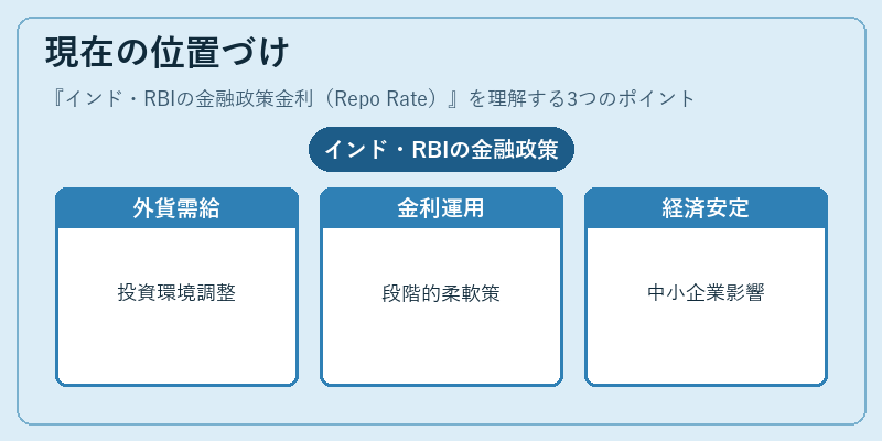 現在の位置づけ（インド・RBIの金融政策金利（Repo Rate））の図解
