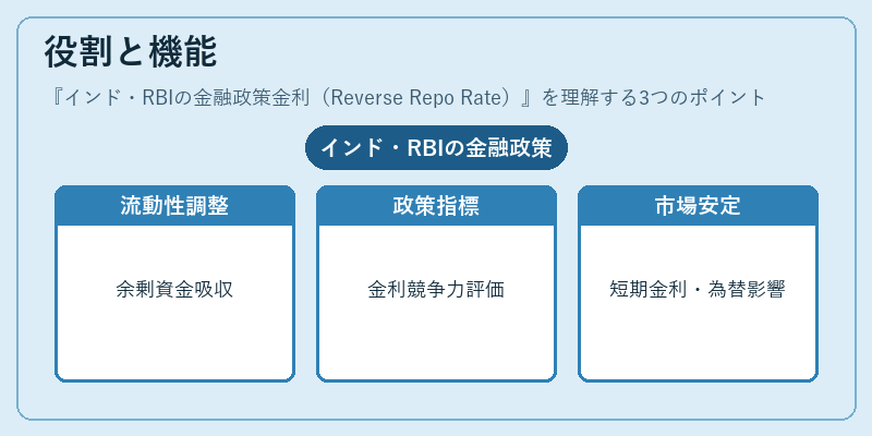 役割と機能（インド・RBIの金融政策金利（Reverse Repo Rate））の図解