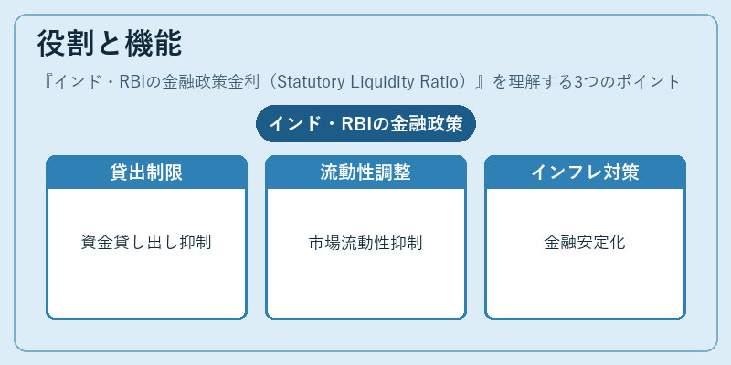 役割と機能（インド・RBIの金融政策金利（Statutory Liquidity Ratio））の図解