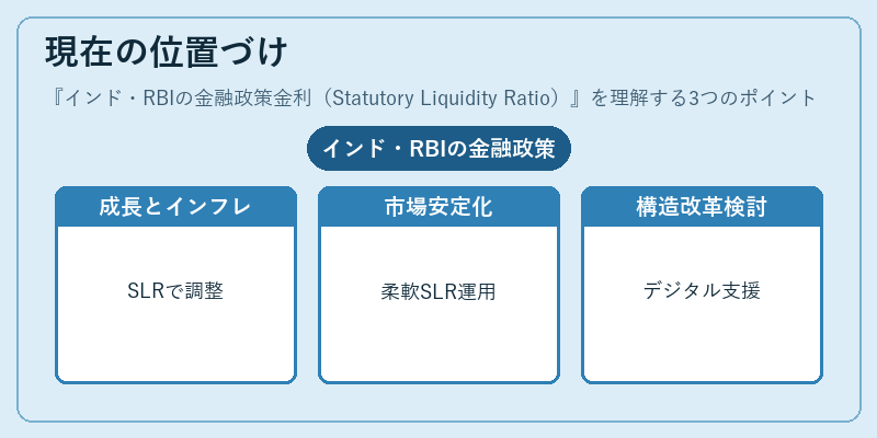 現在の位置づけ（インド・RBIの金融政策金利（Statutory Liquidity Ratio））の図解
