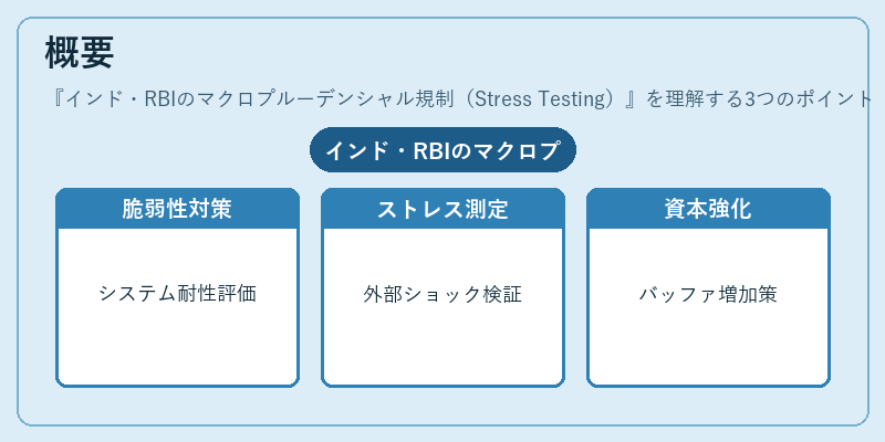 概要（インド・RBIのマクロプルーデンシャル規制（Stress Testing））の図解