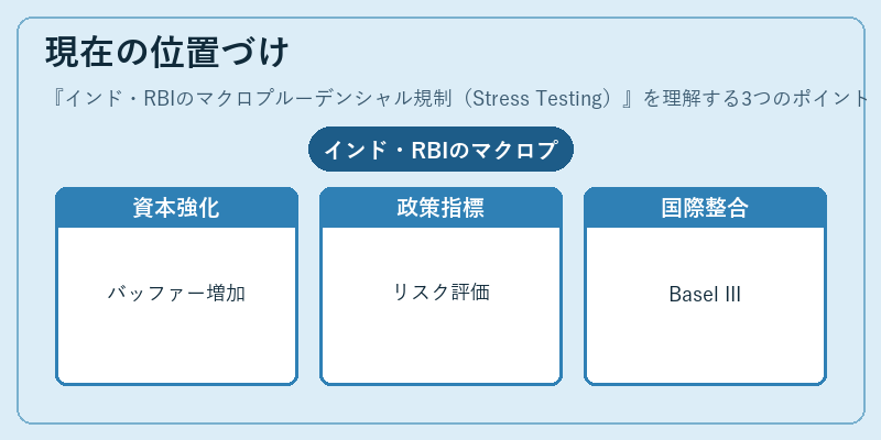 現在の位置づけ（インド・RBIのマクロプルーデンシャル規制（Stress Testing））の図解
