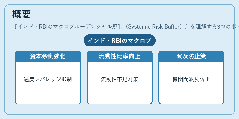 概要（インド・RBIのマクロプルーデンシャル規制（Systemic Risk Buffer））の図解