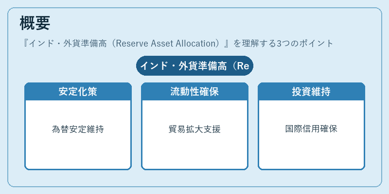 概要（インド・外貨準備高（Reserve Asset Allocation））の図解
