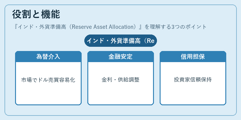 役割と機能（インド・外貨準備高（Reserve Asset Allocation））の図解