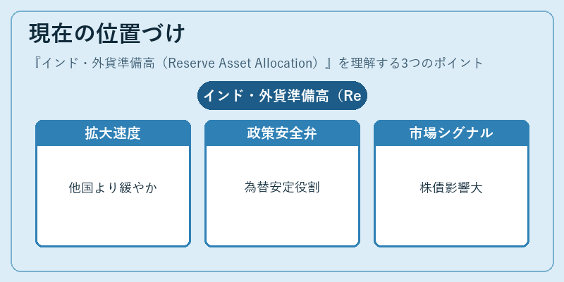 現在の位置づけ（インド・外貨準備高（Reserve Asset Allocation））の図解
