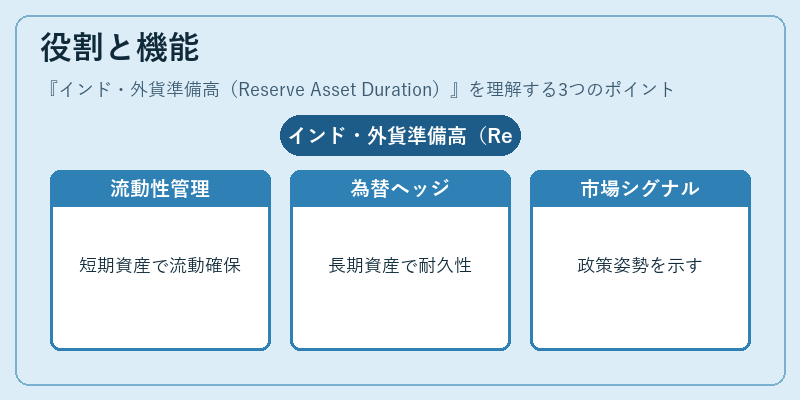 役割と機能（インド・外貨準備高（Reserve Asset Duration））の図解