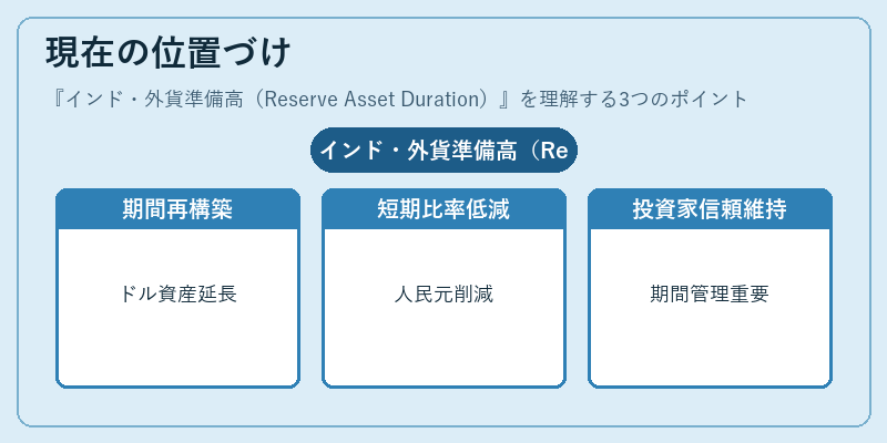 現在の位置づけ（インド・外貨準備高（Reserve Asset Duration））の図解