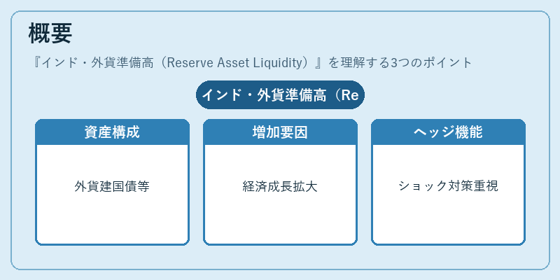概要（インド・外貨準備高（Reserve Asset Liquidity））の図解