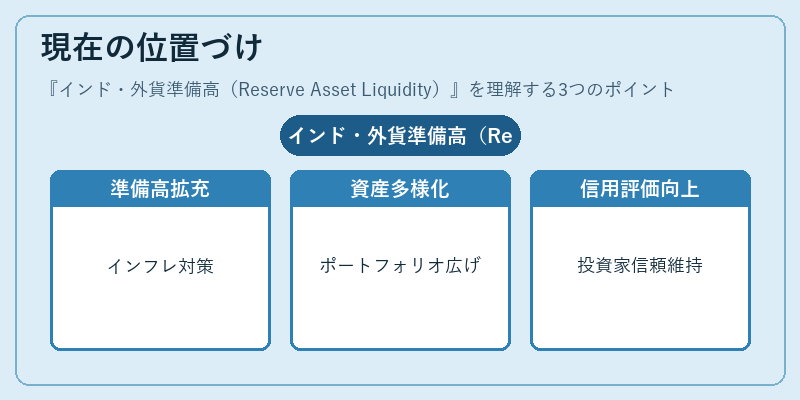現在の位置づけ（インド・外貨準備高（Reserve Asset Liquidity））の図解