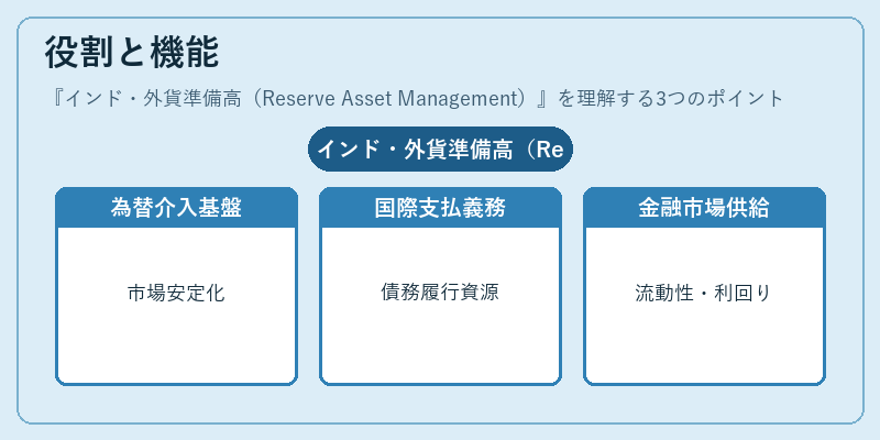 役割と機能(インド・外貨準備高(Reserve Asset Management))の図解