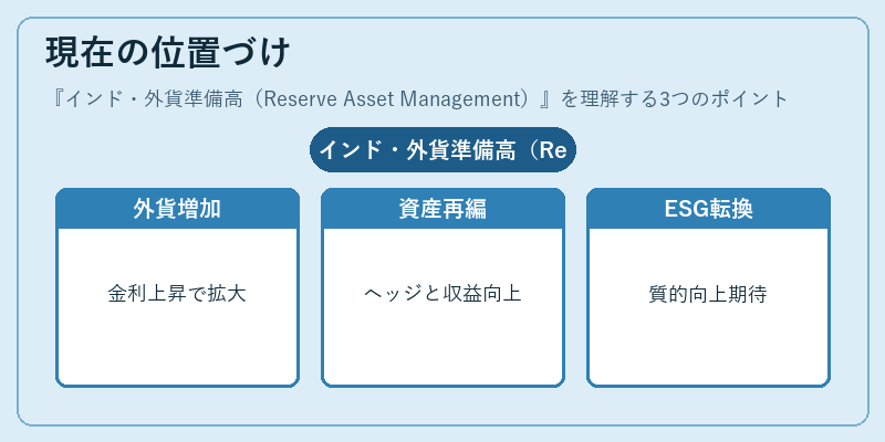 現在の位置づけ(インド・外貨準備高(Reserve Asset Management))の図解