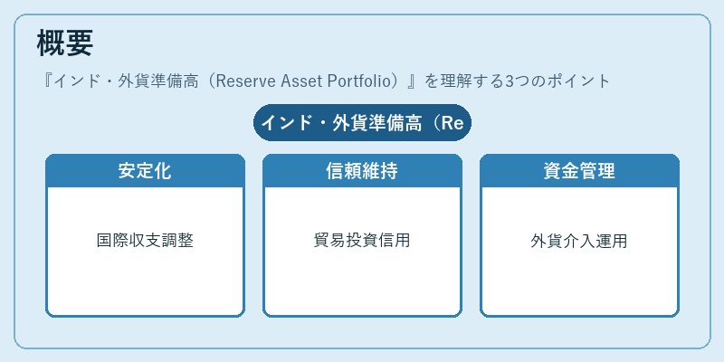 概要（インド・外貨準備高（Reserve Asset Portfolio））の図解