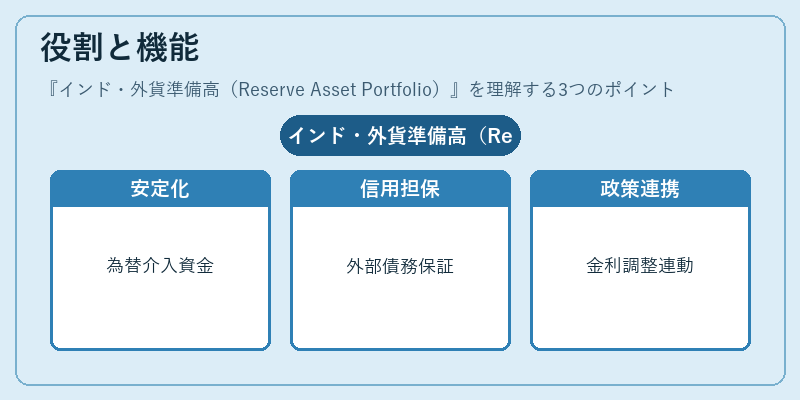 役割と機能（インド・外貨準備高（Reserve Asset Portfolio））の図解