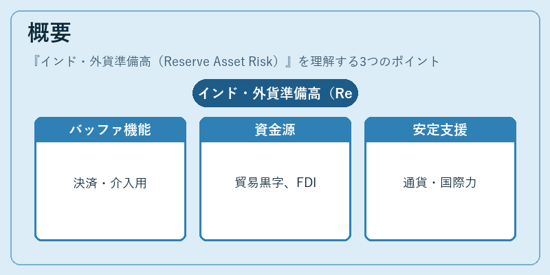 概要（インド・外貨準備高（Reserve Asset Risk））の図解