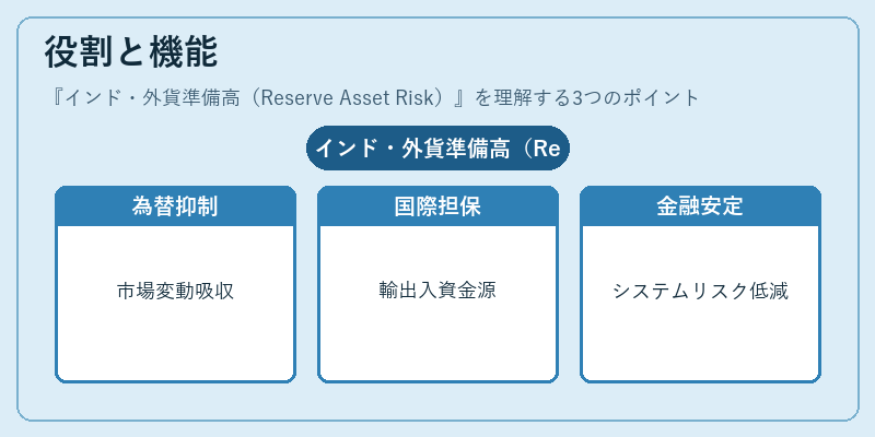 役割と機能（インド・外貨準備高（Reserve Asset Risk））の図解