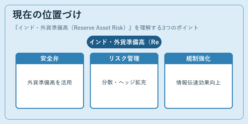 現在の位置づけ（インド・外貨準備高（Reserve Asset Risk））の図解