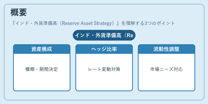 概要(インド・外貨準備高(Reserve Asset Strategy))の図解