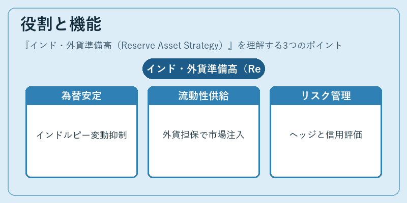 役割と機能(インド・外貨準備高(Reserve Asset Strategy))の図解