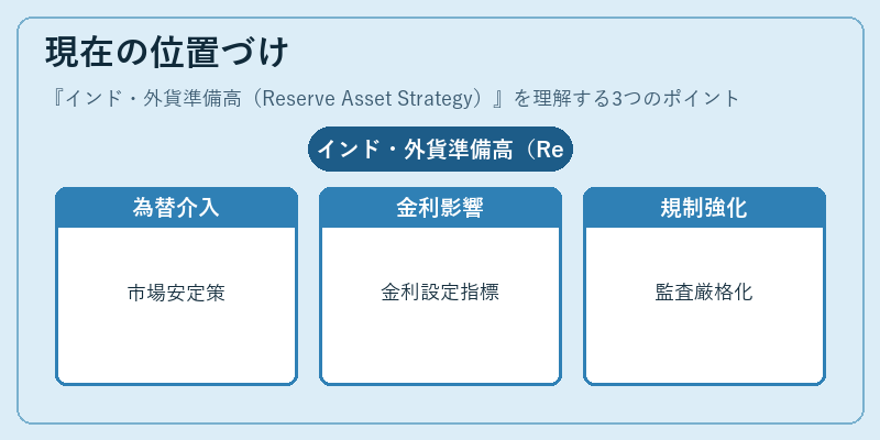 現在の位置づけ(インド・外貨準備高(Reserve Asset Strategy))の図解