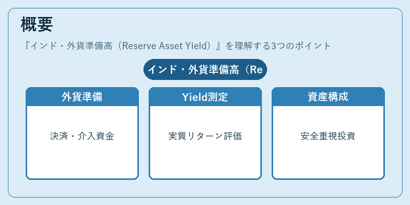 概要（インド・外貨準備高（Reserve Asset Yield））の図解