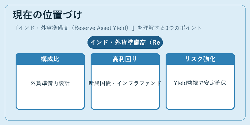 現在の位置づけ（インド・外貨準備高（Reserve Asset Yield））の図解