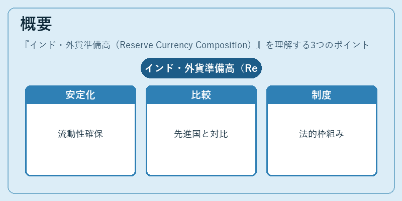 概要（インド・外貨準備高（Reserve Currency Composition））の図解