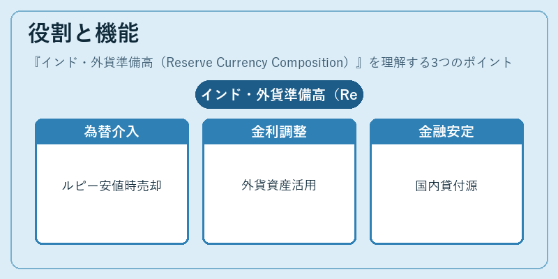 役割と機能（インド・外貨準備高（Reserve Currency Composition））の図解