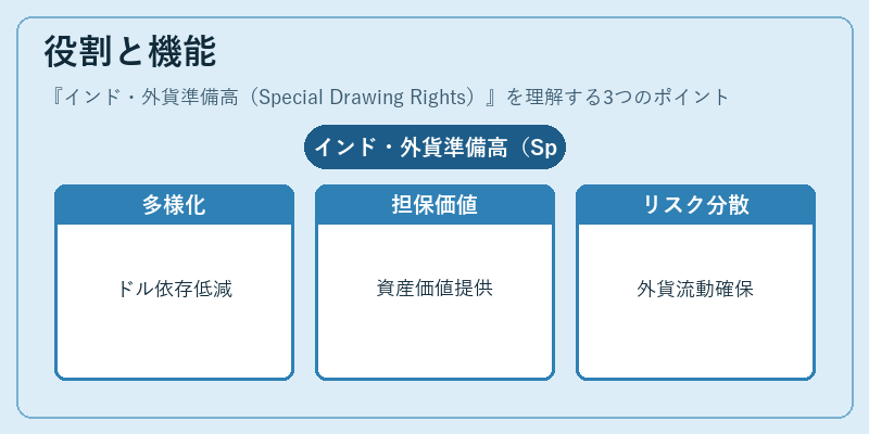 役割と機能（インド・外貨準備高（Special Drawing Rights））の図解