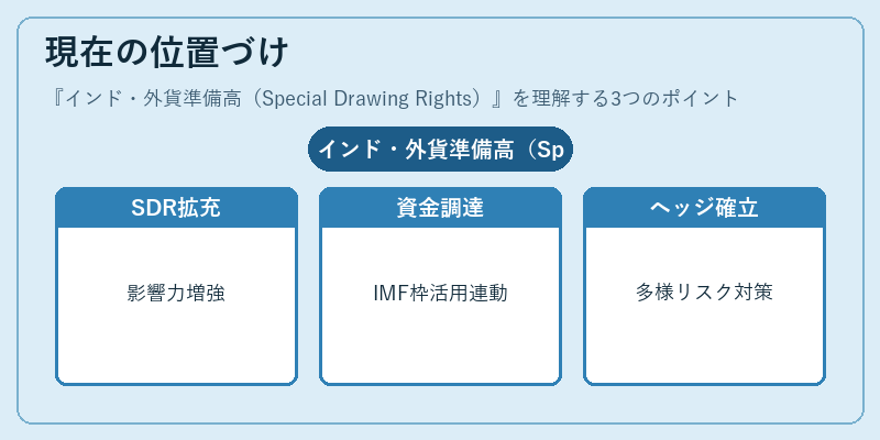 現在の位置づけ（インド・外貨準備高（Special Drawing Rights））の図解