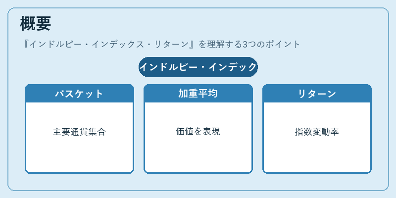 概要（インドルピー・インデックス・リターン）の図解