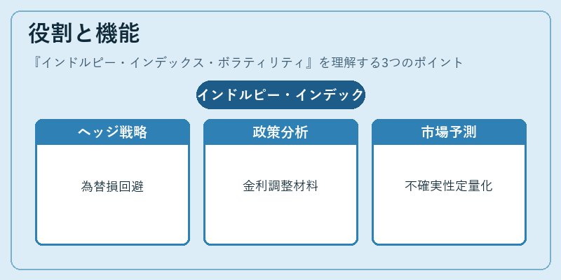 役割と機能(インドルピー・インデックス・ボラティリティ)の図解