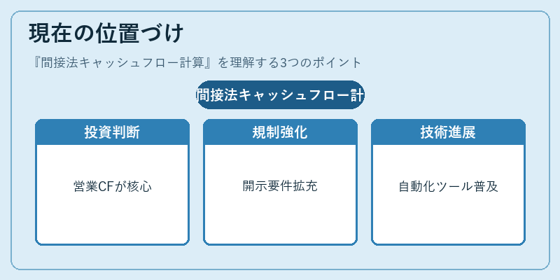 現在の位置づけ（間接法キャッシュフロー計算）の図解