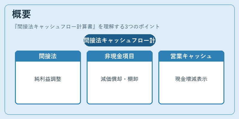 概要（間接法キャッシュフロー計算書）の図解
