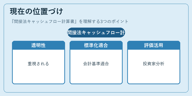 現在の位置づけ（間接法キャッシュフロー計算書）の図解