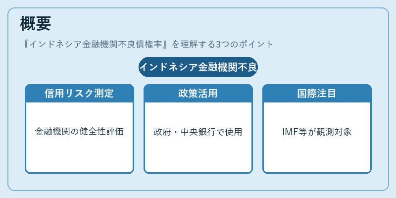 概要（インドネシア金融機関不良債権率）の図解
