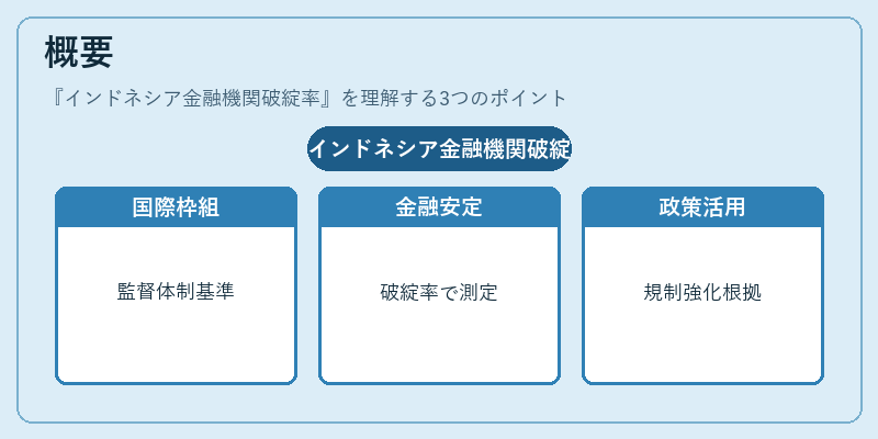 概要（インドネシア金融機関破綻率）の図解