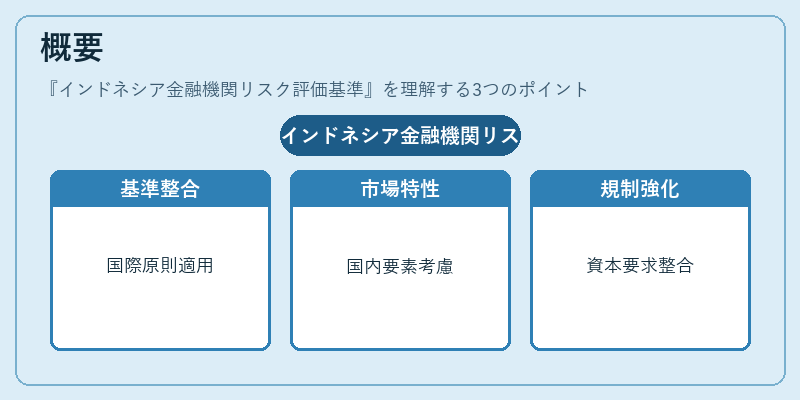 概要(インドネシア金融機関リスク評価基準)の図解