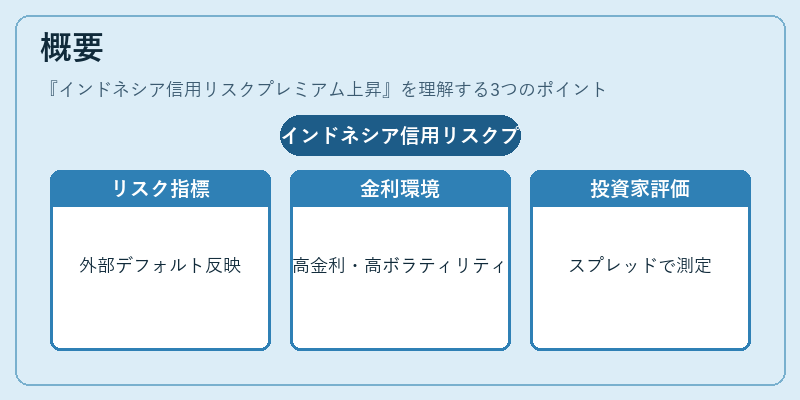 概要（インドネシア信用リスクプレミアム上昇）の図解