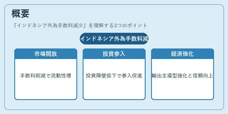 概要(インドネシア外為手数料減少)の図解