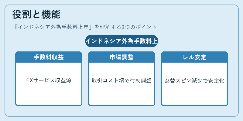 役割と機能（インドネシア外為手数料上昇）の図解