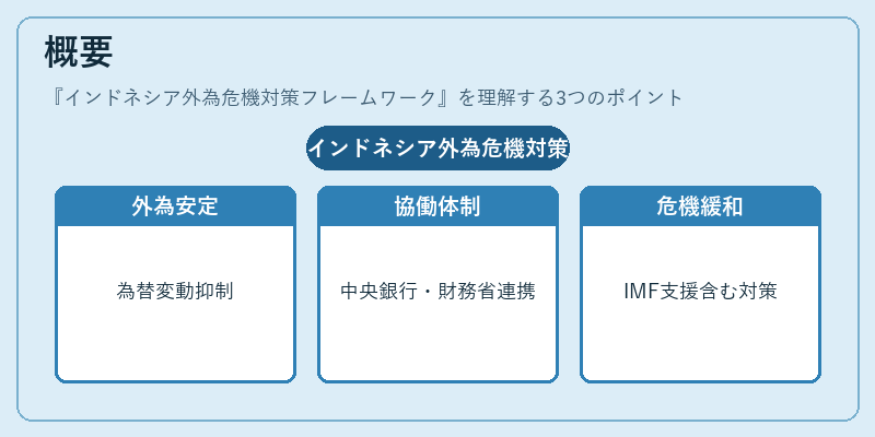 概要（インドネシア外為危機対策フレームワーク）の図解