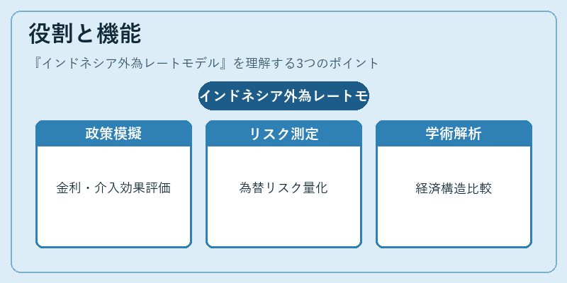 役割と機能（インドネシア外為レートモデル）の図解
